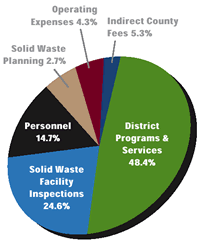 district expenses chart