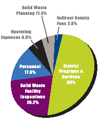 expense breakdown